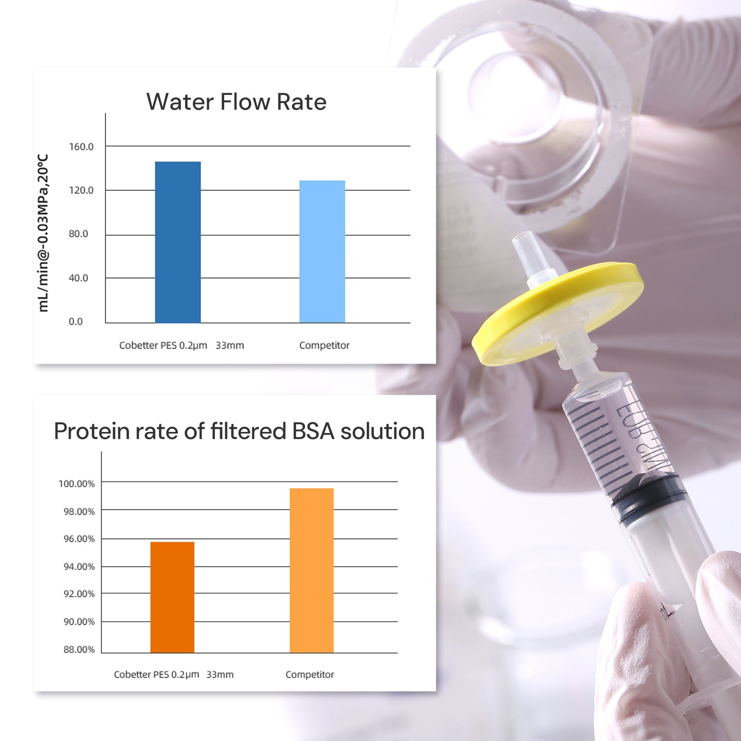 0.2μm PES Syringe Filters for Sterile Filtration, Sterile Individually Packed
