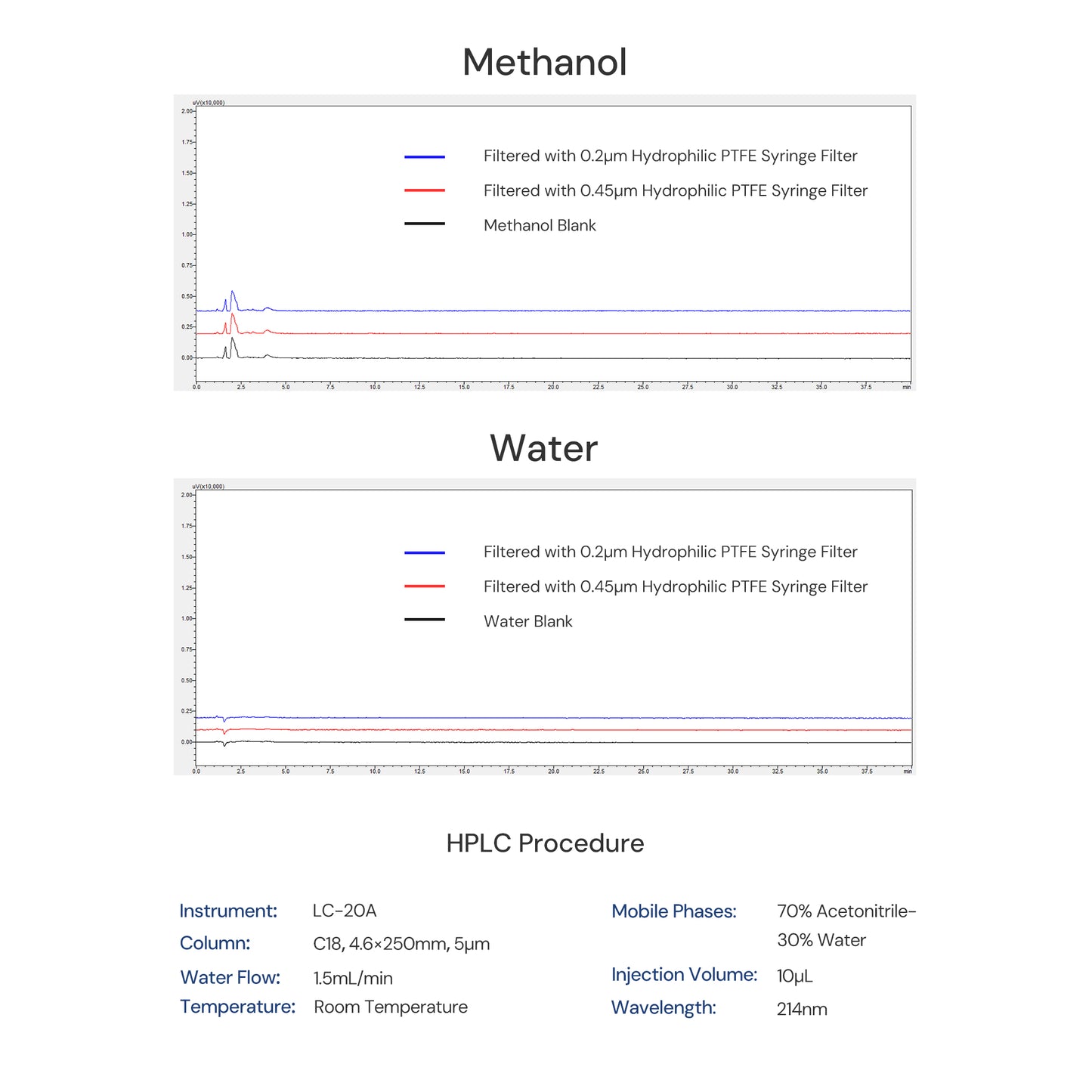 Hydrophilic PTFE Syringe Filters Non-sterile HPLC-certified 100pcs/pk