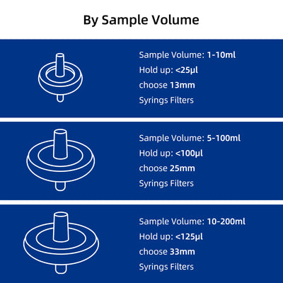 choose syringe filter by sample volume