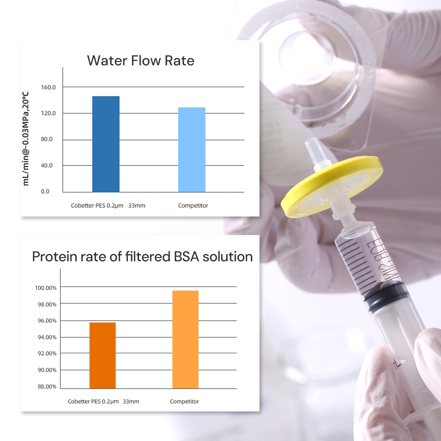 0.1μm PES Syringe Filters for Mycoplasma Filtration with 0.2μm Pre-filter Sterile Individually Packed