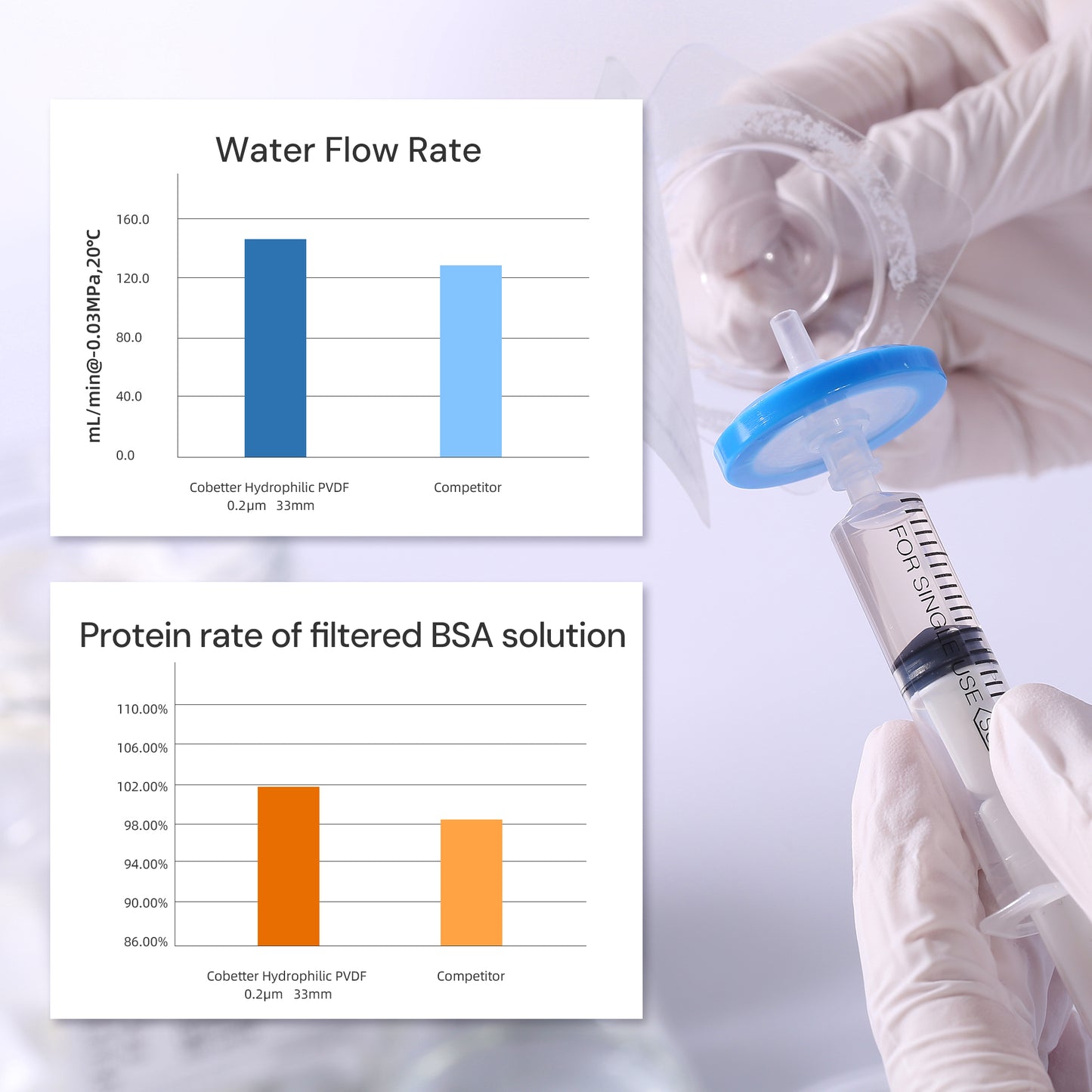 0.45μm Hydrophilic PVDF Syringe Filters for Clarification, Sterile Individually Packed