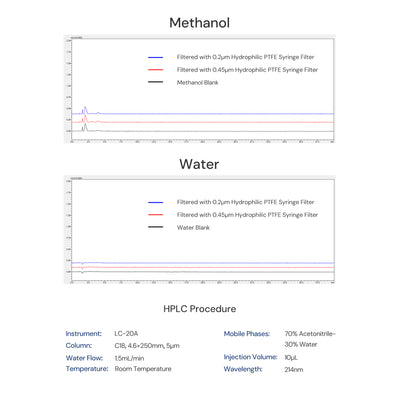 PTFE Syringe Filter HPLC Procedure