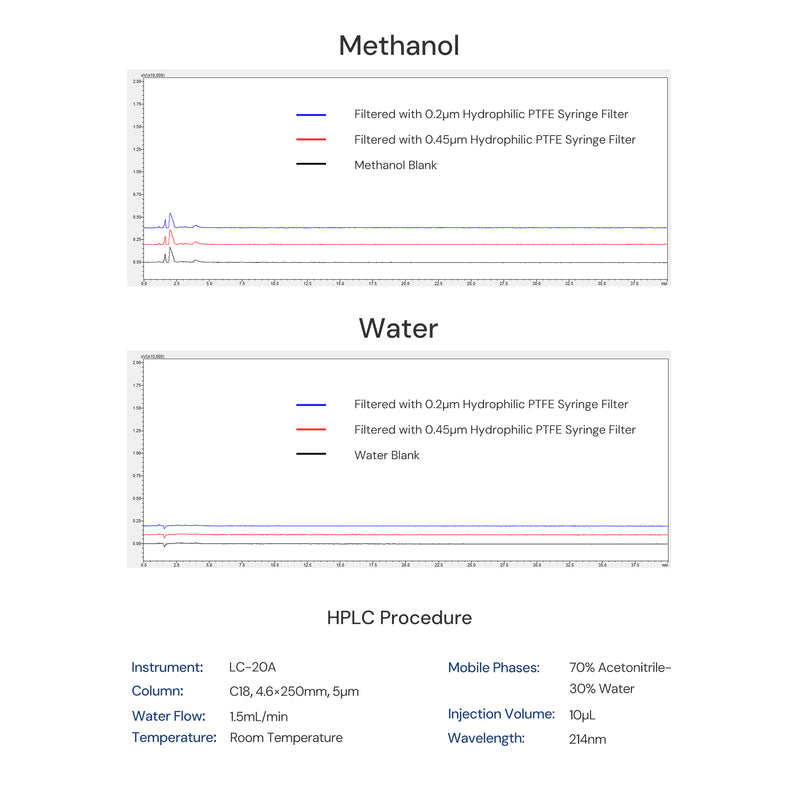 PTFE Syringe Filter HPLC Procedure
