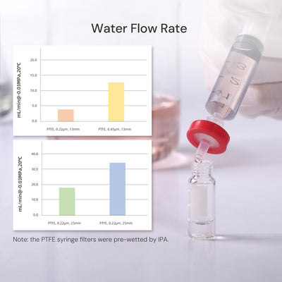 PTFE syringe filter water flow rate comparison chart