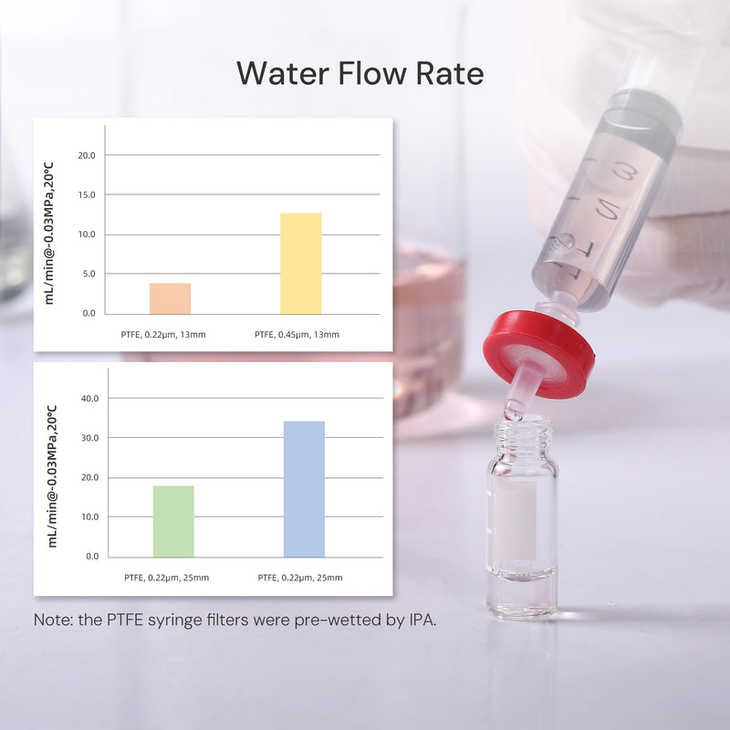 PTFE syringe filter water flow rate comparison chart