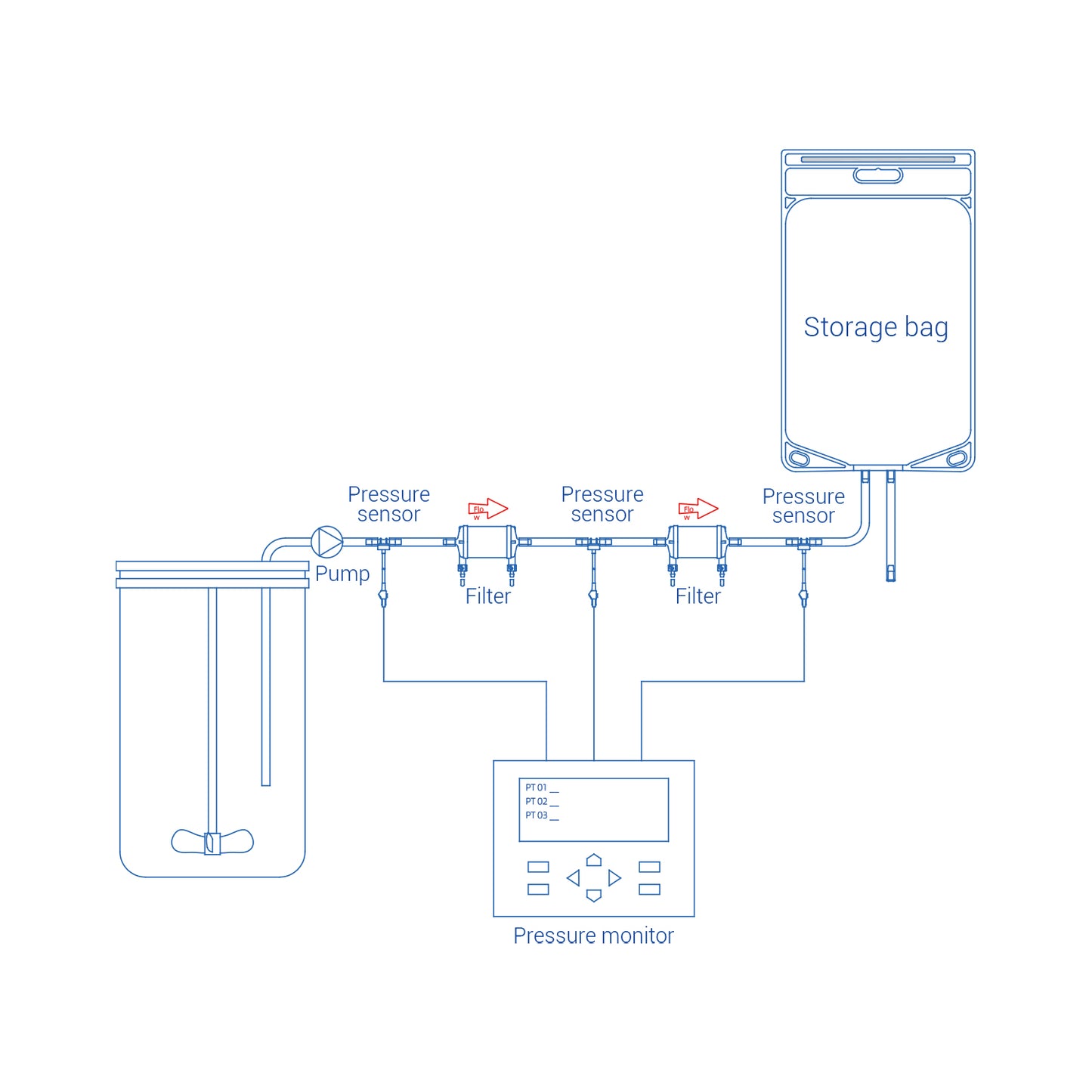 Lifemeta™ C-QPM2 Multi-Channel Pressure On-Line Monitor