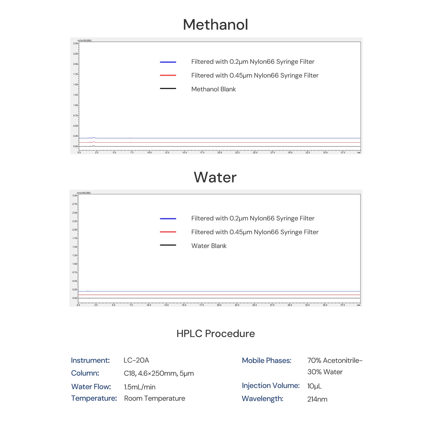 Hydrophilic Nylon Syringe Filters Non-sterile HPLC-certified 100pcs/pk