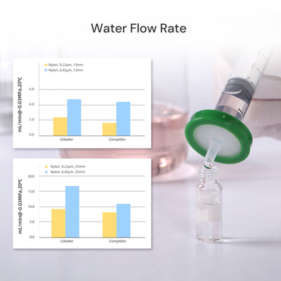 Nylon syringe filter water flow rate comparison chart