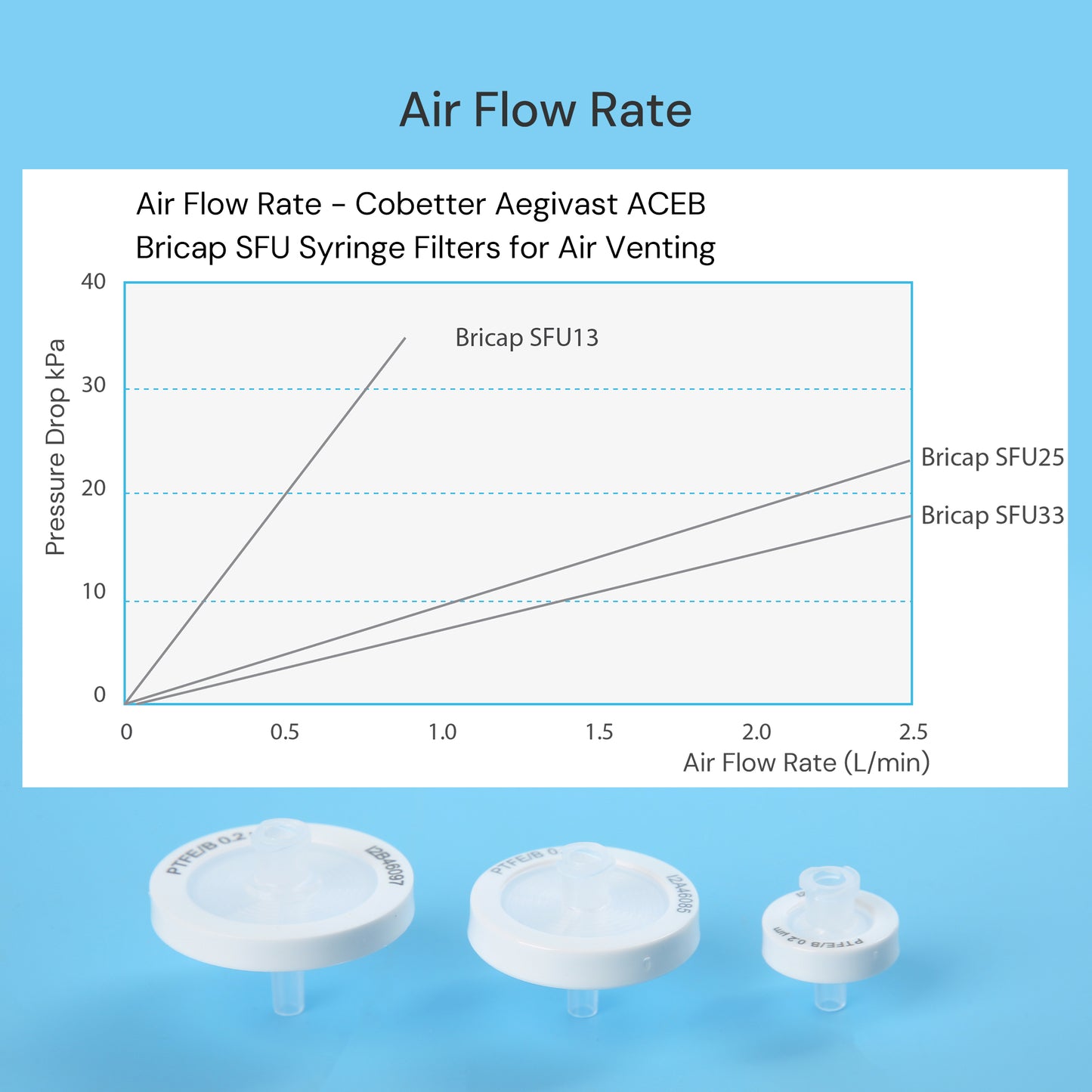 0.2μm Hydrophobic PTFE Syringe Filters for Air Venting, Sterile or Autoclavable, 100/pk