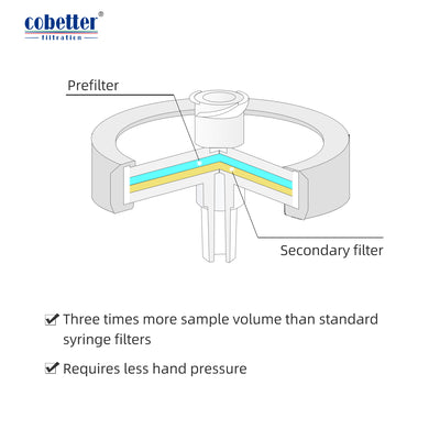 syringe filter structure