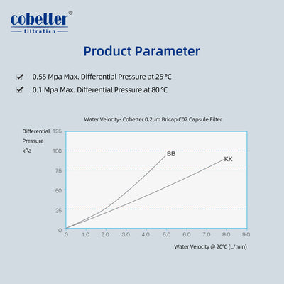 capsule filter water flux rate at differential pressure